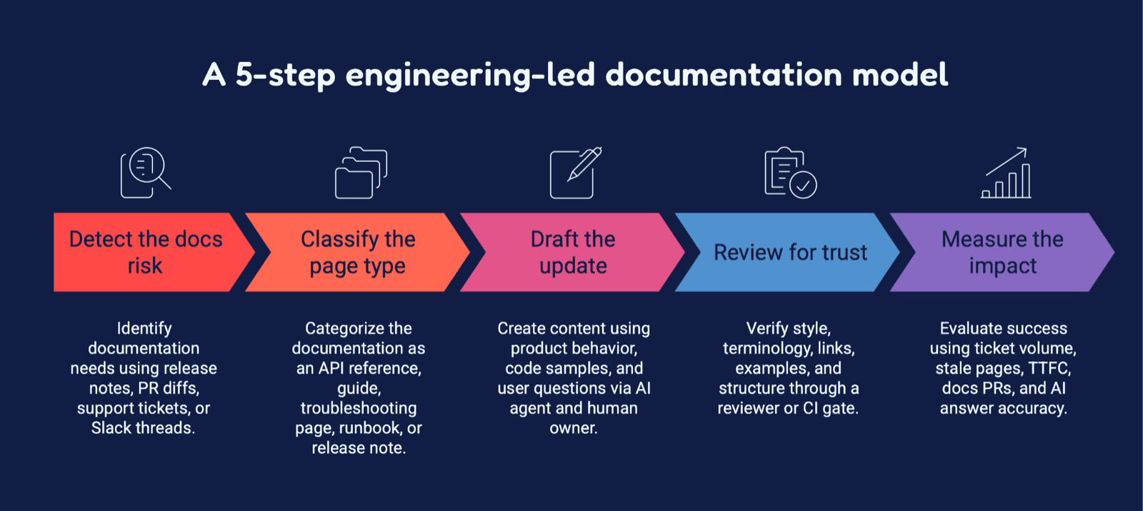 A five-step chevron diagram of an engineering-led documentation model: detect docs risk, classify page type, draft update, review for trust, measure impact